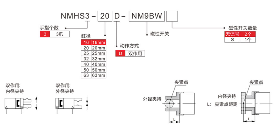 圓柱形氣爪NMHS3-3選型表