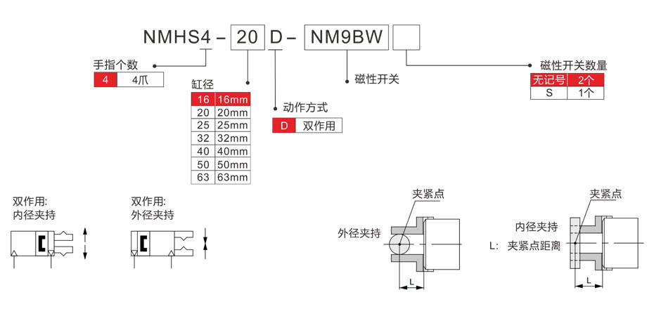 圓柱形氣爪NMHS4選型表