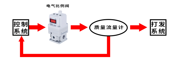 電氣比例閥食品打發(fā)機(jī)應(yīng)用圖