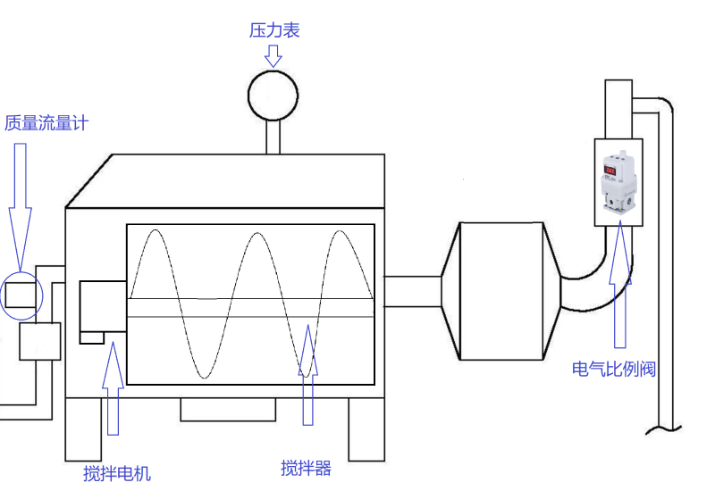 電氣比例閥-食品打發(fā)機(jī)應(yīng)用圖