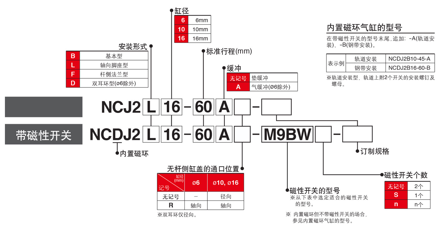 NCD2JB型號(hào)表示法