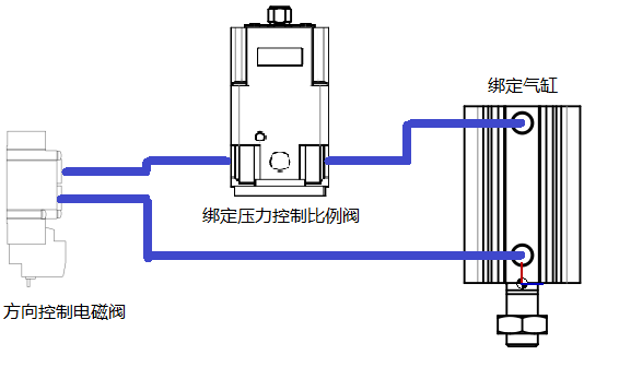 電磁閥，比例閥，氣缸