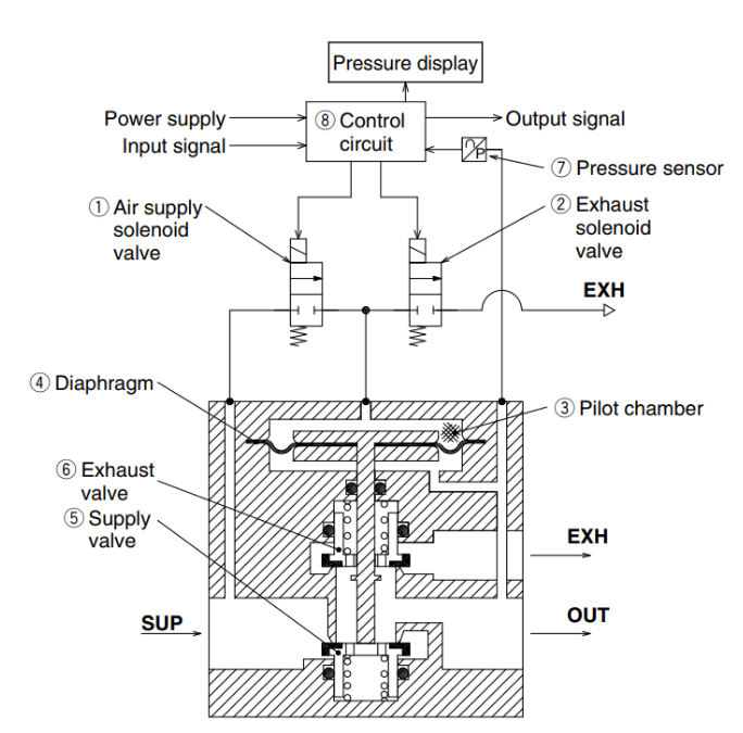 電氣比例閥原理框圖