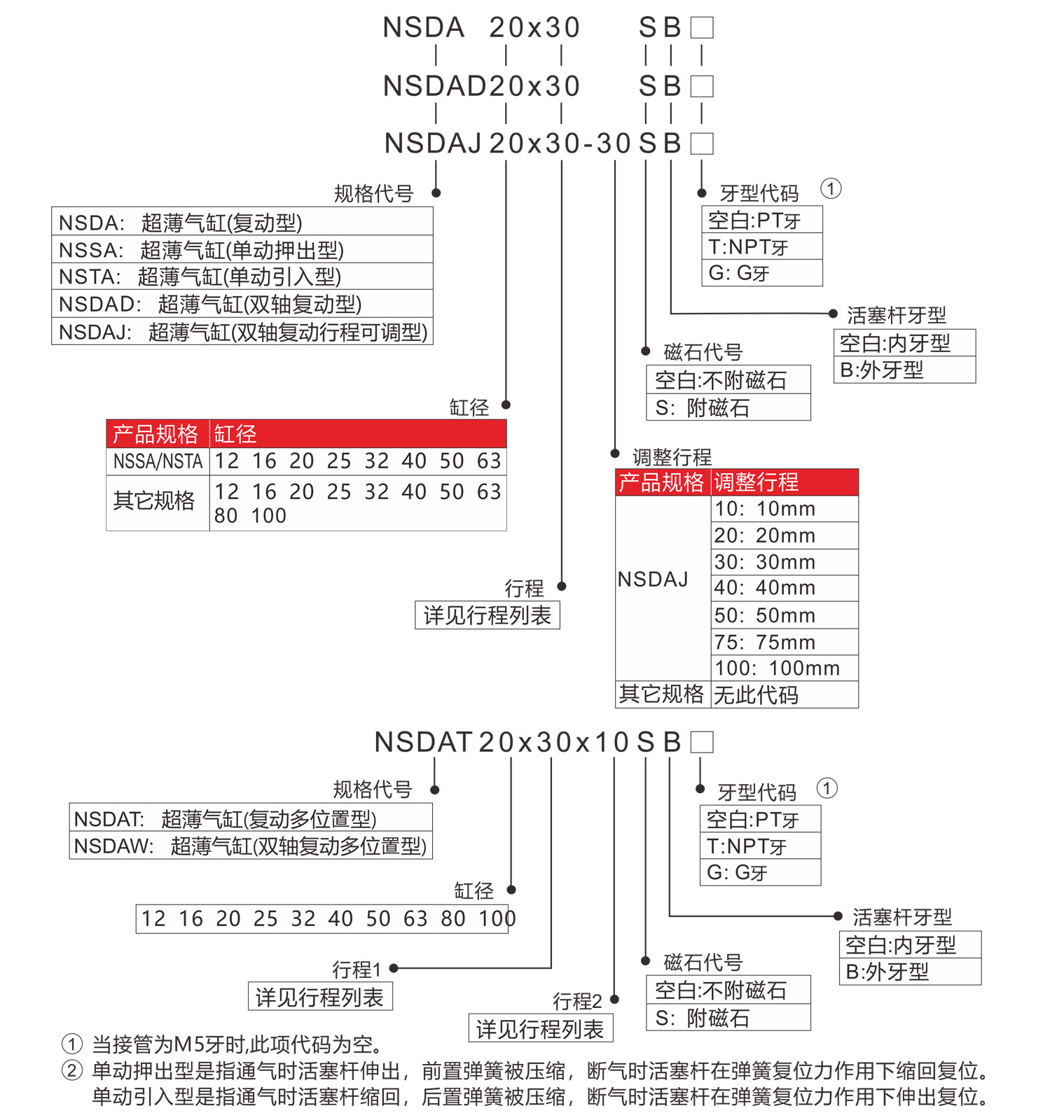 NMB型號(hào)表示法