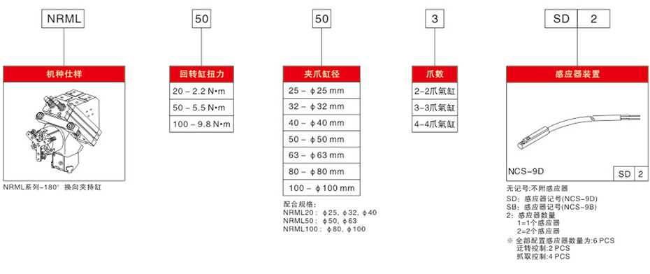 型號表示方法