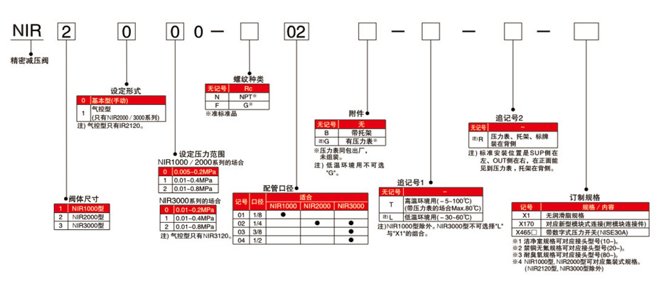 型號表示方法