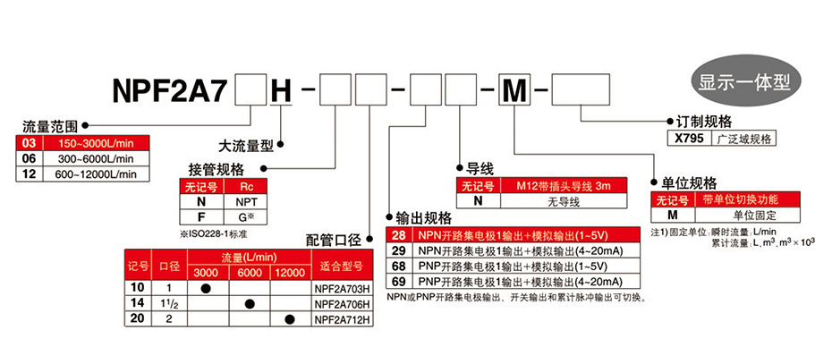 型號(hào)表示方法