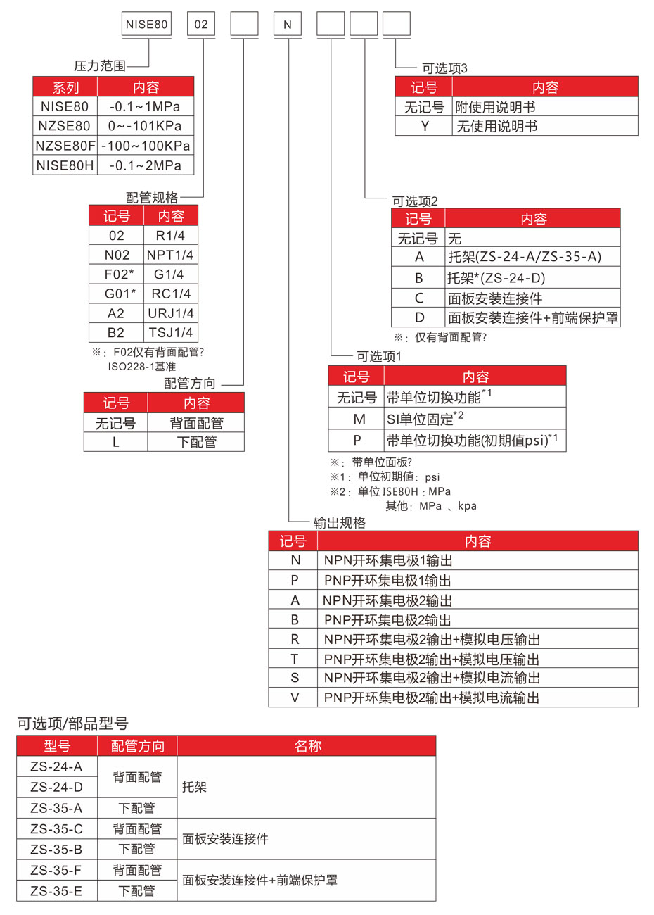 NISE80型號表示法