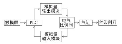 絲印機壓力調(diào)控系統(tǒng)功能示意圖