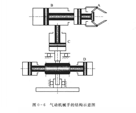 氣動(dòng)機(jī)械手的結(jié)構(gòu)示意圖