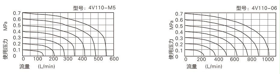 電磁閥流量特性