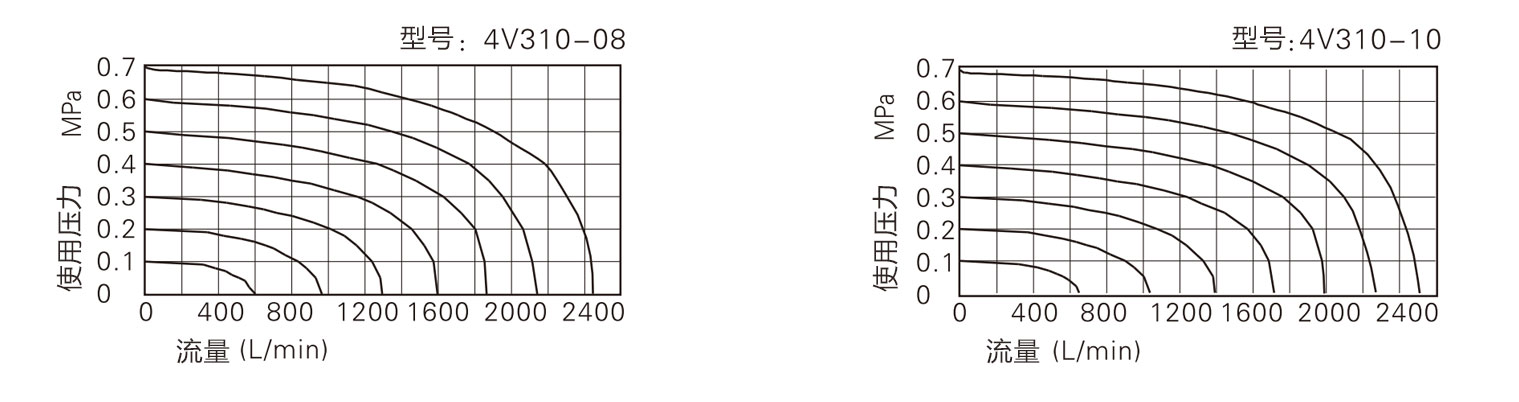 電磁閥流量特性