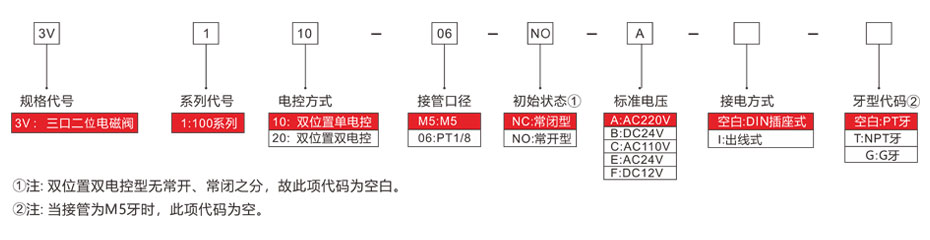 型號表示方法