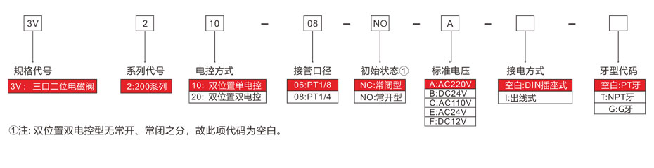 型號表示方法