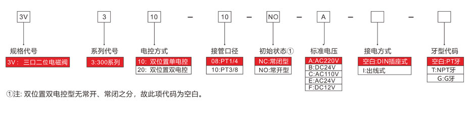 型號(hào)表示方法