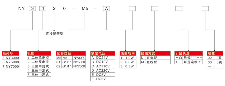 電磁閥NY100選型表