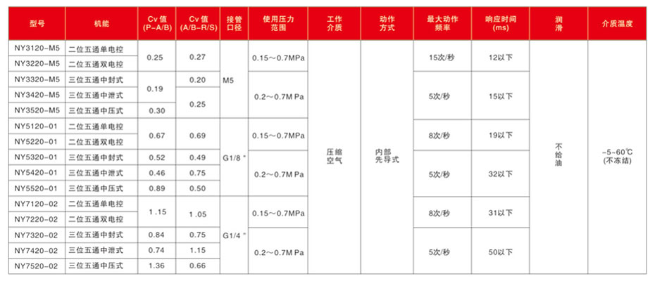 電磁閥NY100標(biāo)準(zhǔn)規(guī)格