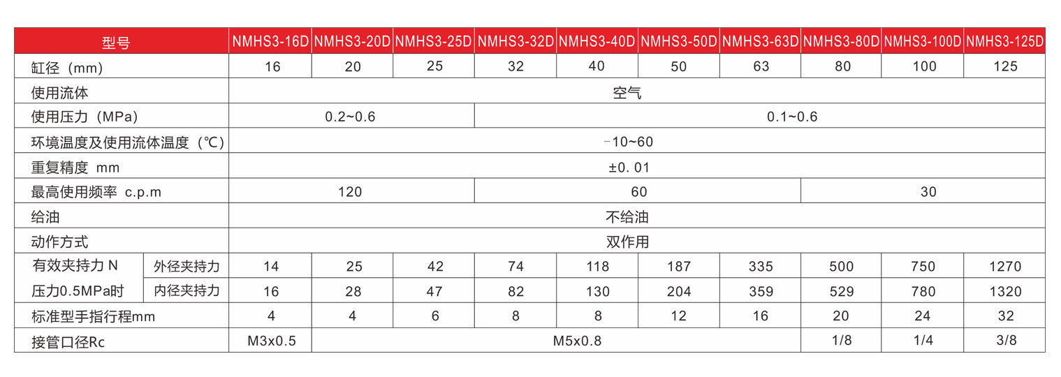 圓柱形氣爪NMHS2-標(biāo)準(zhǔn)規(guī)格