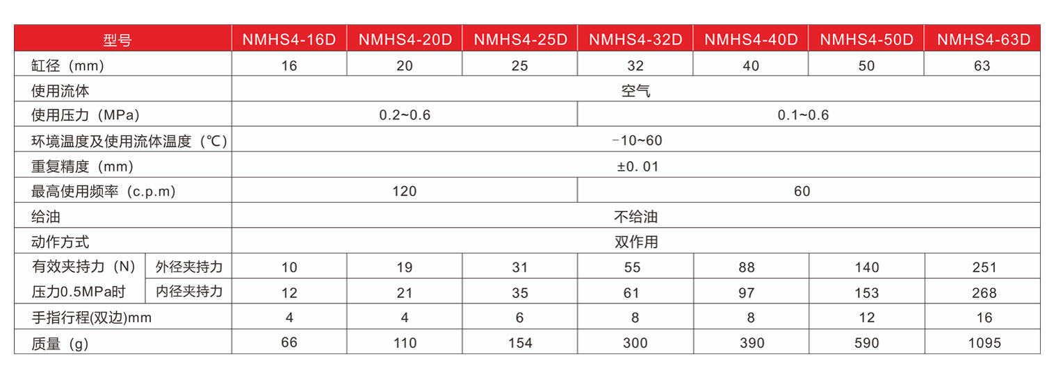 圓柱形氣爪NMHS2-標(biāo)準(zhǔn)規(guī)格