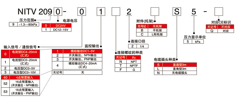 型號(hào)表示方法