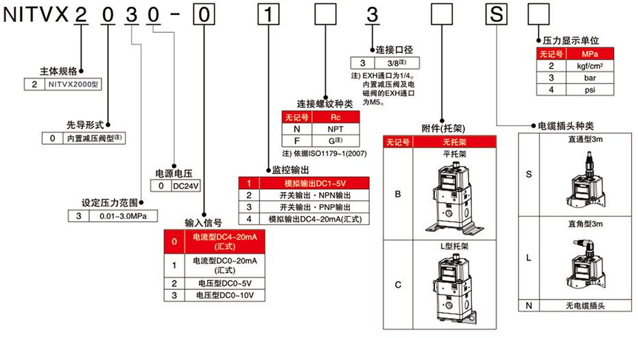 型號表示方法