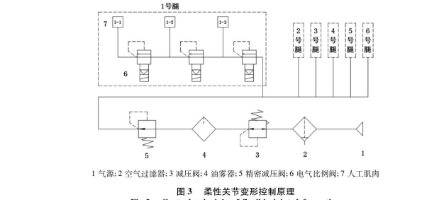 柔性關節(jié)變形控制原理