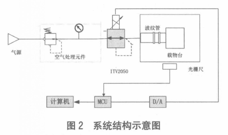 電氣比例閥系統(tǒng)結(jié)構(gòu)示意圖