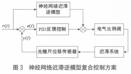 神經(jīng)網(wǎng)絡(luò)遲滯逆模型復(fù)合控制方案