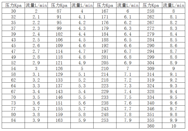 電氣比例閥流量表