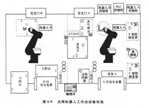 點(diǎn)焊機(jī)器人工作平臺(tái)設(shè)備布局