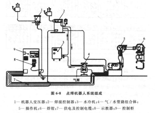 點(diǎn)焊機(jī)器人系統(tǒng)組成